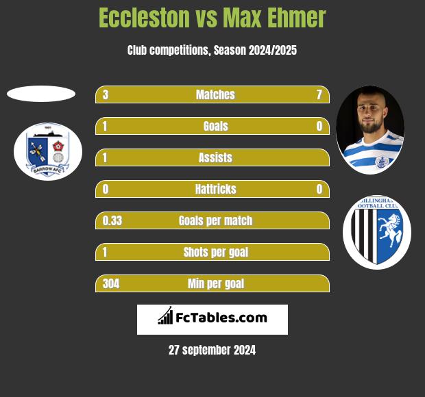 Eccleston vs Max Ehmer h2h player stats