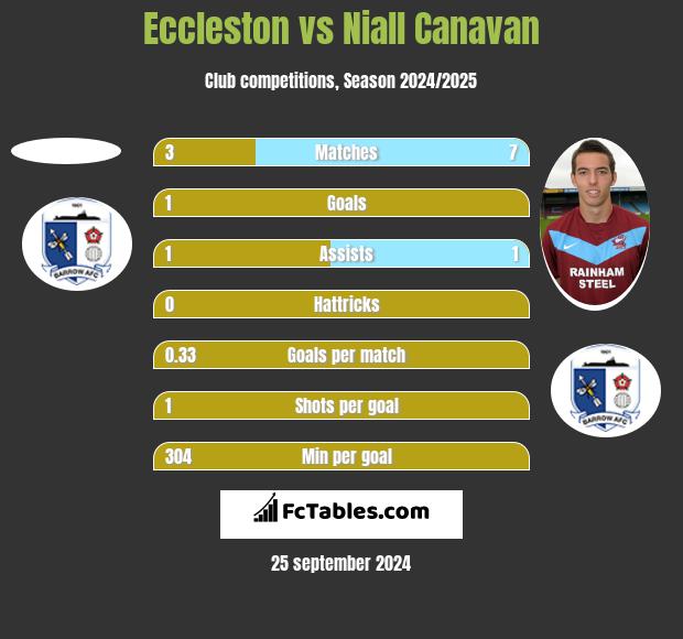 Eccleston vs Niall Canavan h2h player stats