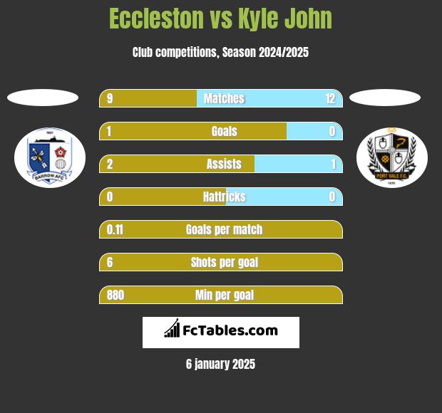 Eccleston vs Kyle John h2h player stats