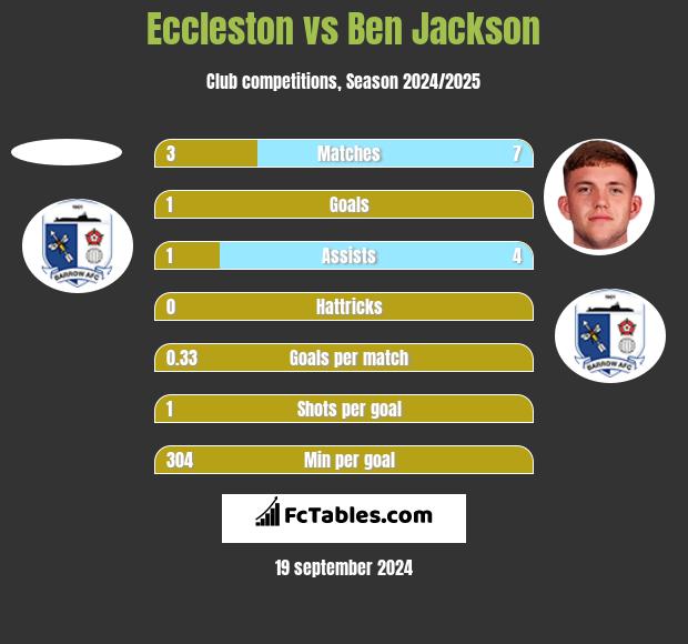 Eccleston vs Ben Jackson h2h player stats