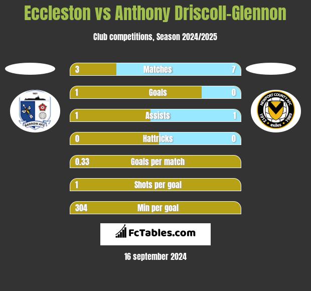 Eccleston vs Anthony Driscoll-Glennon h2h player stats