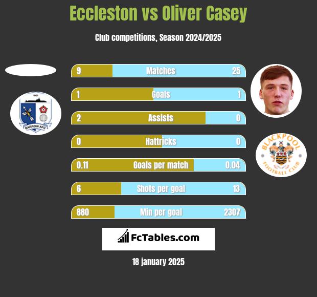 Eccleston vs Oliver Casey h2h player stats