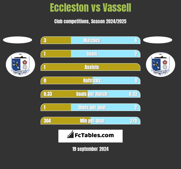 Eccleston vs Vassell h2h player stats