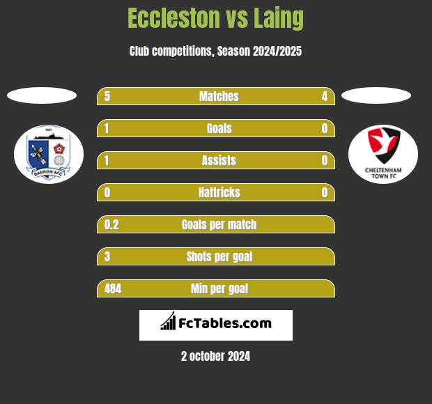 Eccleston vs Laing h2h player stats