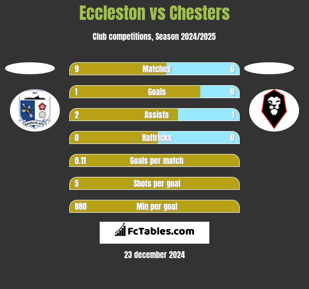 Eccleston vs Chesters h2h player stats