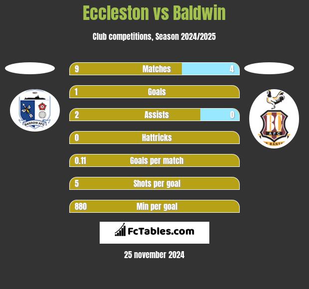 Eccleston vs Baldwin h2h player stats