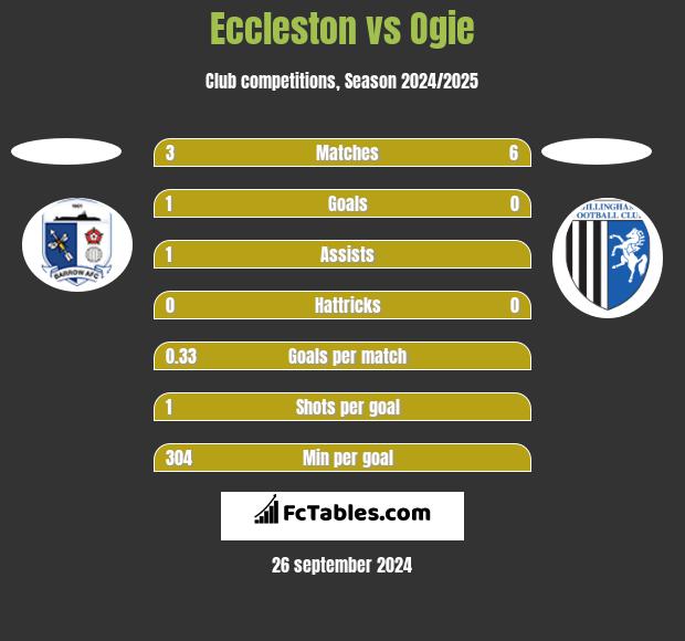 Eccleston vs Ogie h2h player stats