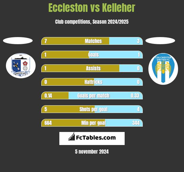 Eccleston vs Kelleher h2h player stats