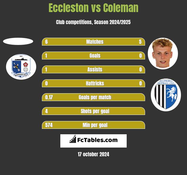 Eccleston vs Coleman h2h player stats