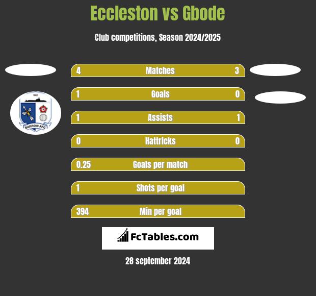 Eccleston vs Gbode h2h player stats