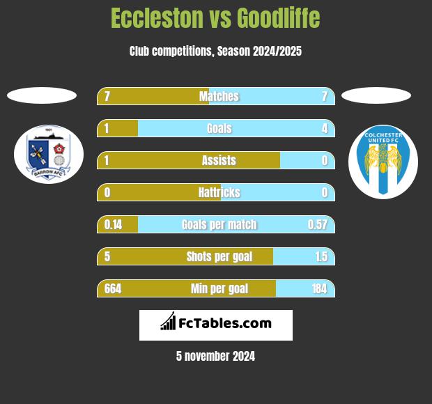 Eccleston vs Goodliffe h2h player stats