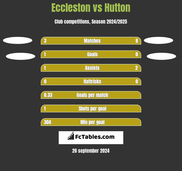 Eccleston vs Hutton h2h player stats