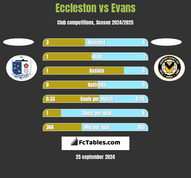 Eccleston vs Evans h2h player stats