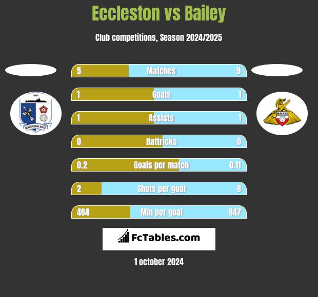 Eccleston vs Bailey h2h player stats