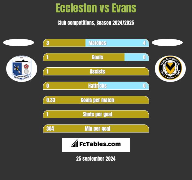 Eccleston vs Evans h2h player stats