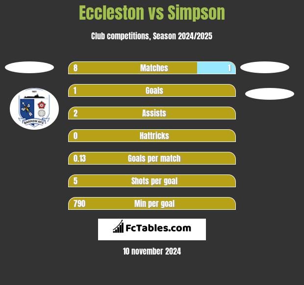 Eccleston vs Simpson h2h player stats