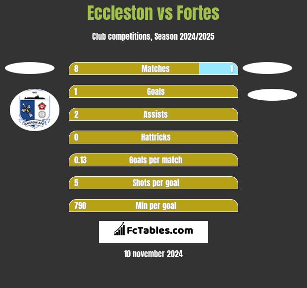 Eccleston vs Fortes h2h player stats