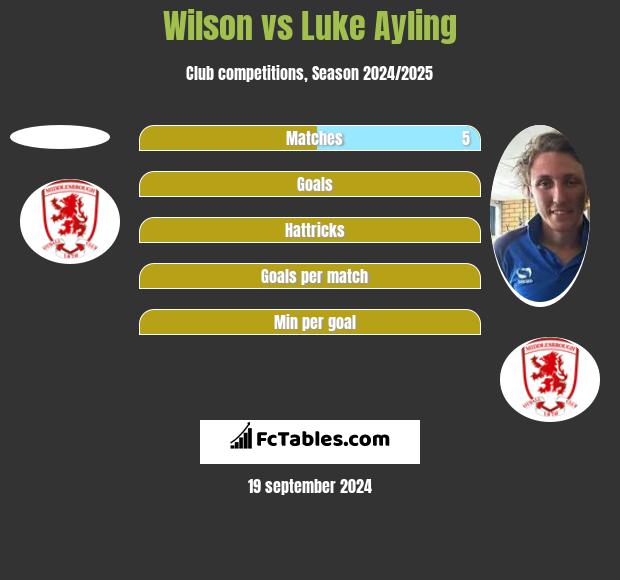 Wilson vs Luke Ayling h2h player stats