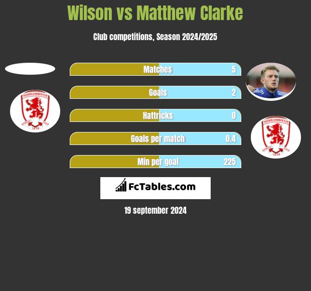 Wilson vs Matthew Clarke h2h player stats