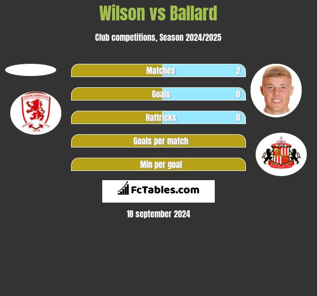 Wilson vs Ballard h2h player stats