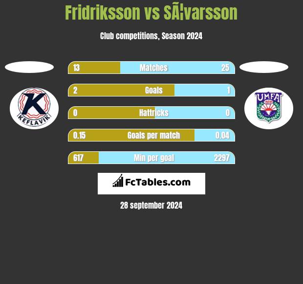 Fridriksson vs SÃ¦varsson h2h player stats