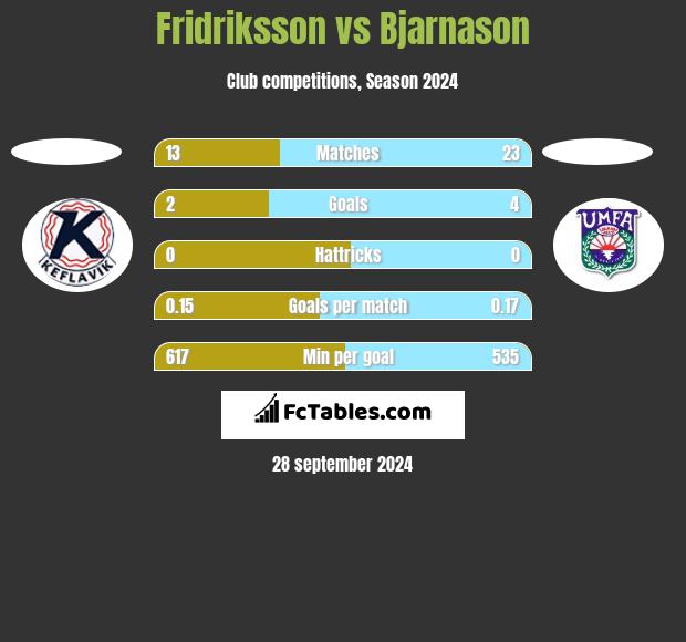 Fridriksson vs Bjarnason h2h player stats