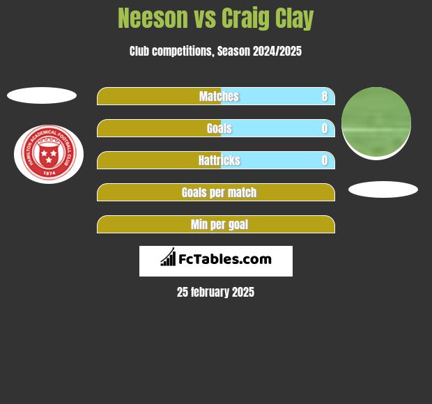 Neeson vs Craig Clay h2h player stats