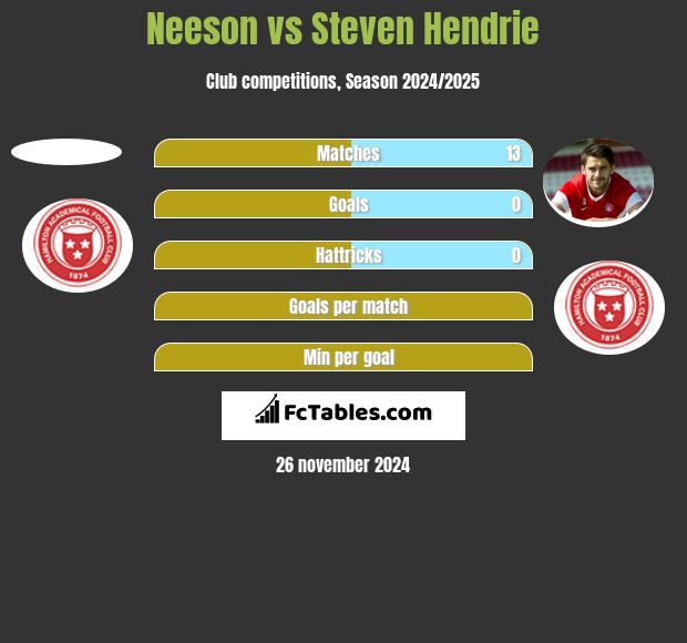 Neeson vs Steven Hendrie h2h player stats