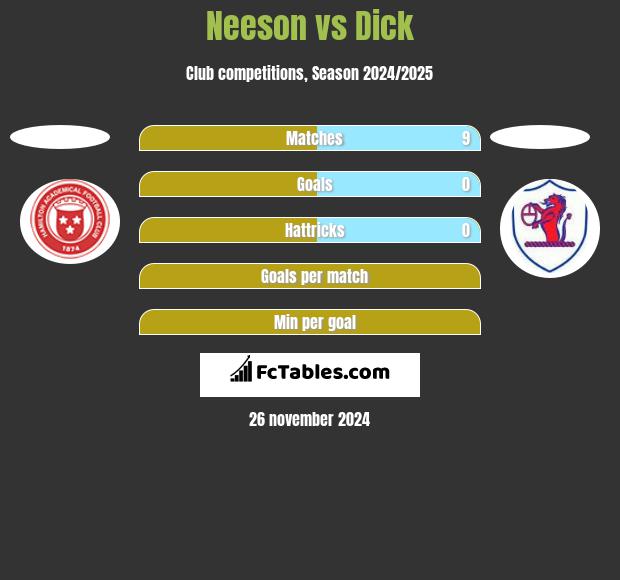 Neeson vs Dick h2h player stats