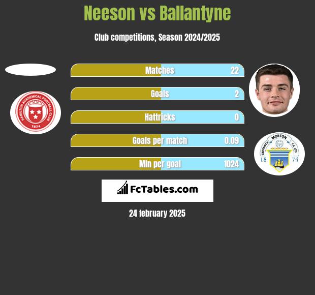 Neeson vs Ballantyne h2h player stats