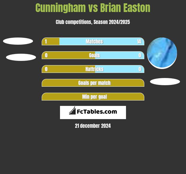 Cunningham vs Brian Easton h2h player stats