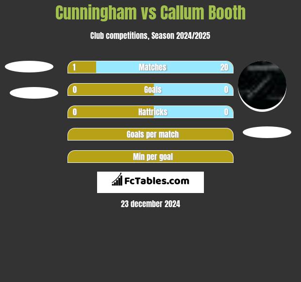 Cunningham vs Callum Booth h2h player stats