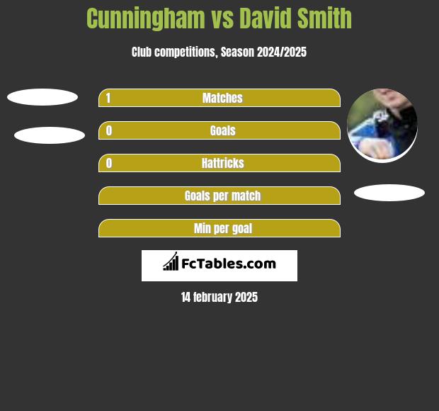 Cunningham vs David Smith h2h player stats