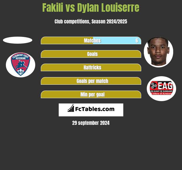 Fakili vs Dylan Louiserre h2h player stats