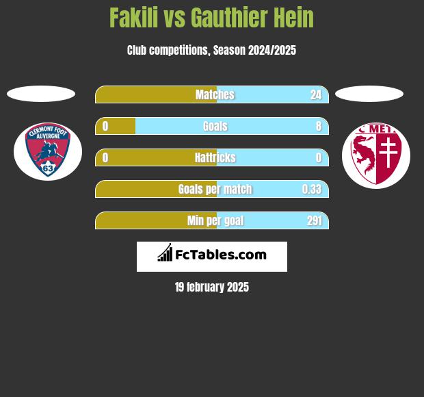 Fakili vs Gauthier Hein h2h player stats