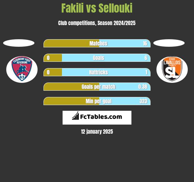 Fakili vs Sellouki h2h player stats