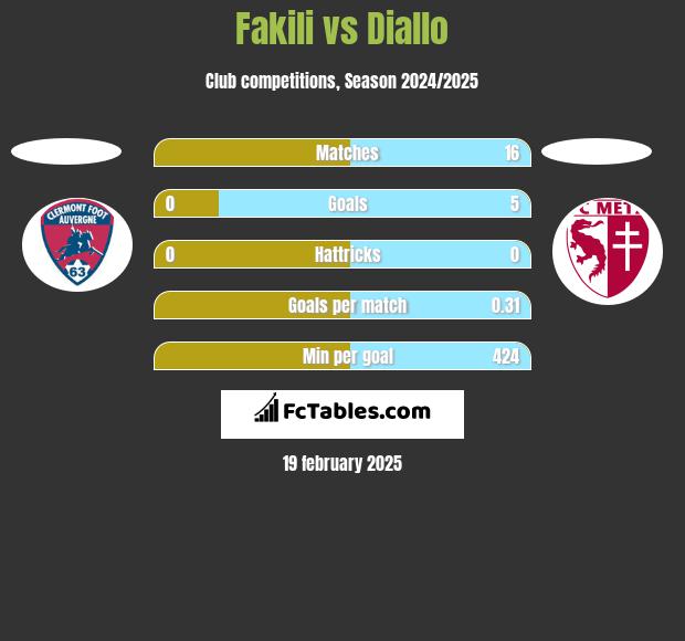 Fakili vs Diallo h2h player stats