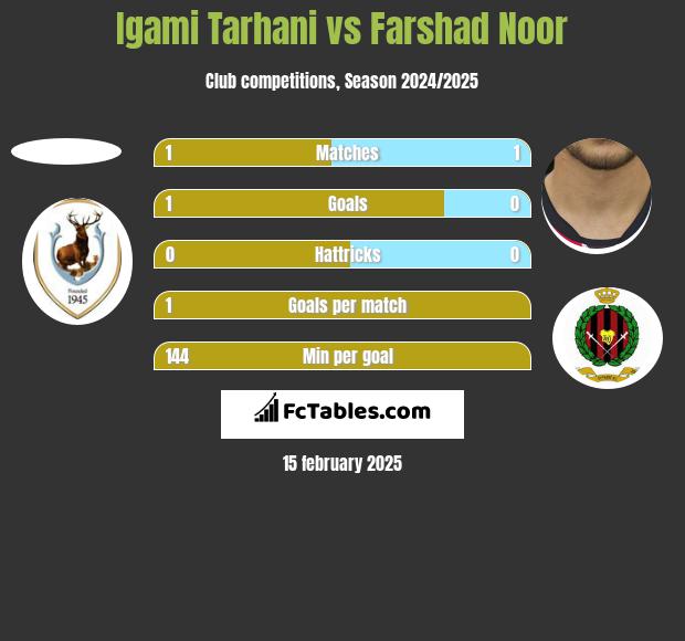 Igami Tarhani vs Farshad Noor h2h player stats