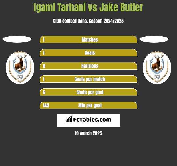 Igami Tarhani vs Jake Butler h2h player stats