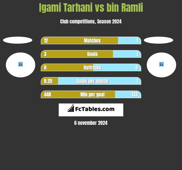 Igami Tarhani vs bin Ramli h2h player stats