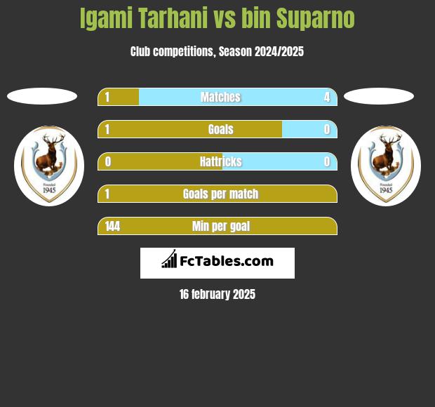 Igami Tarhani vs bin Suparno h2h player stats