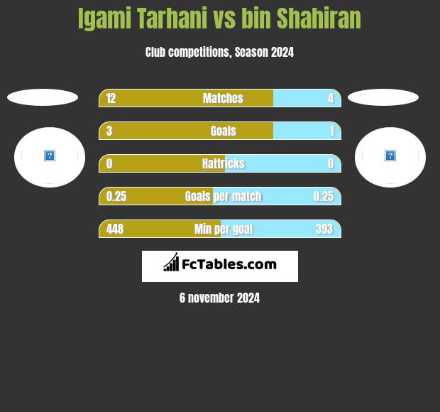 Igami Tarhani vs bin Shahiran h2h player stats