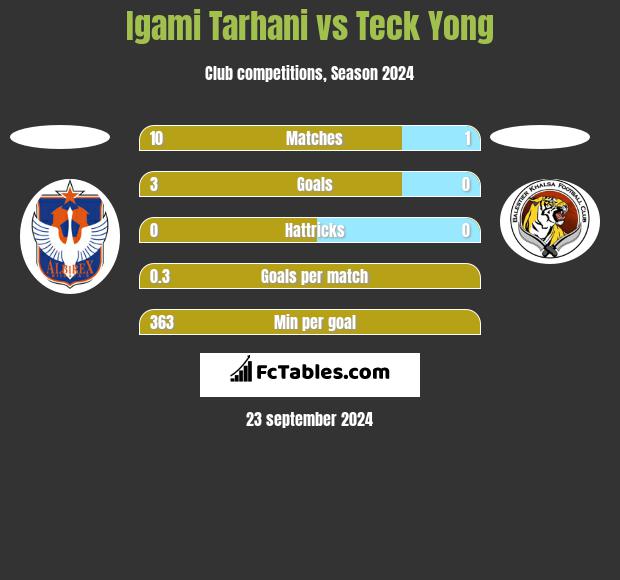 Igami Tarhani vs Teck Yong h2h player stats