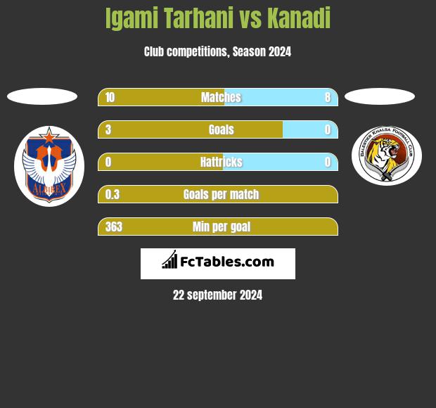 Igami Tarhani vs Kanadi h2h player stats