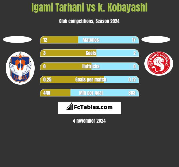 Igami Tarhani vs k. Kobayashi h2h player stats