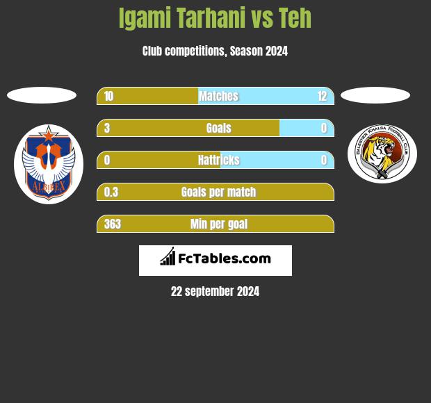 Igami Tarhani vs Teh h2h player stats