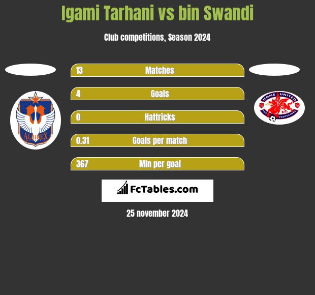 Igami Tarhani vs bin Swandi h2h player stats