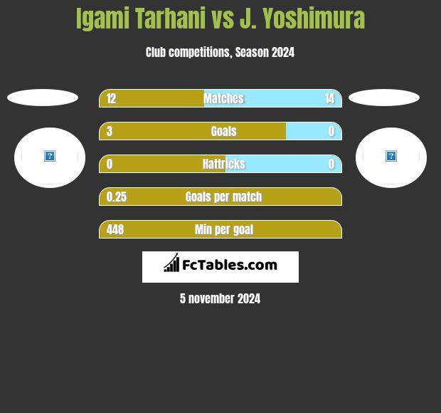 Igami Tarhani vs J. Yoshimura h2h player stats