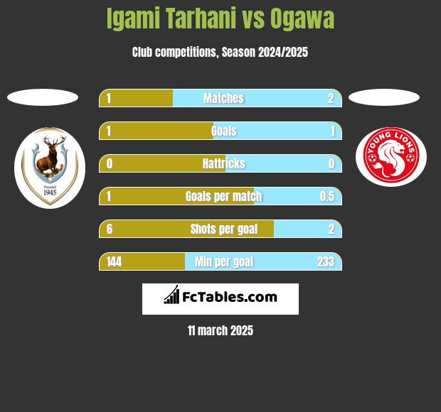 Igami Tarhani vs Ogawa h2h player stats