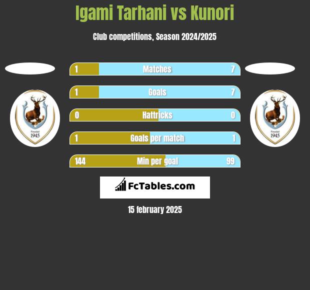 Igami Tarhani vs Kunori h2h player stats